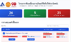dashboard แสดงผลการดำเนินงานบริการปฐมภูมิตามเข็มมุ่ง